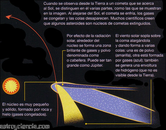 Las partes de un cometa