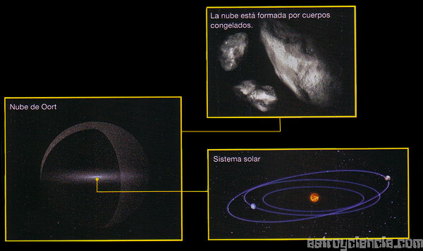 La nube de Oort